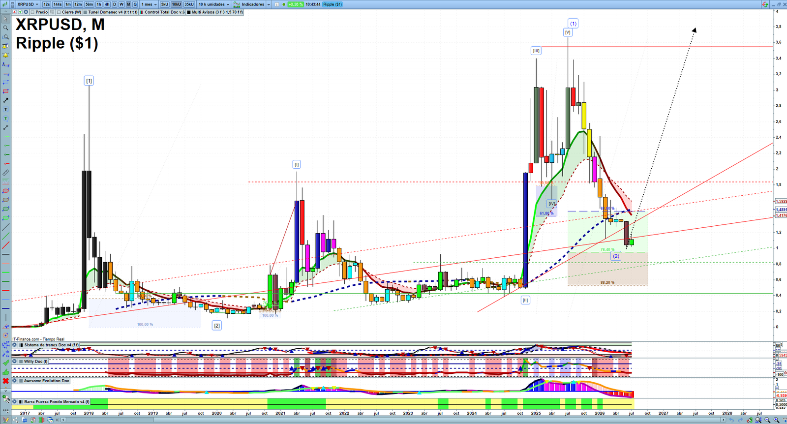 XRP monthly technical analysis chart with trend structure, support and resistance levels